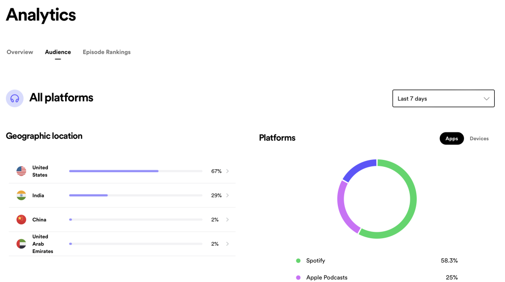 Spotify for Podcasters analytics dashboard - Content Raj. Copyright © 2024 Yersong Digital Private Limited